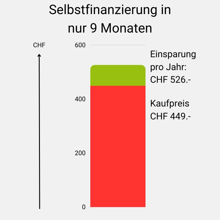 Jährliche Einsparung von CHF 77.- an Stromkosten